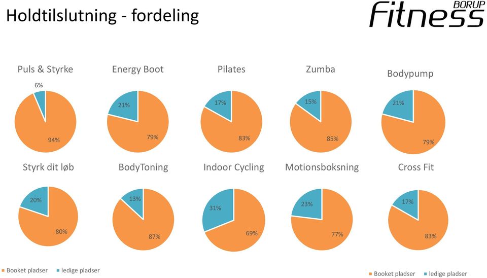 Indoor Cycling Motionsboksning Cross Fit 20% 13% 31% 23% 17% 80% 87%
