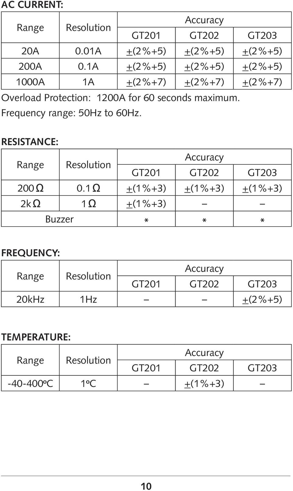 Frequency range: 50Hz to 60Hz. RESISTANCE: Range Resolution Accuracy GT201 GT202 GT203 200 0.
