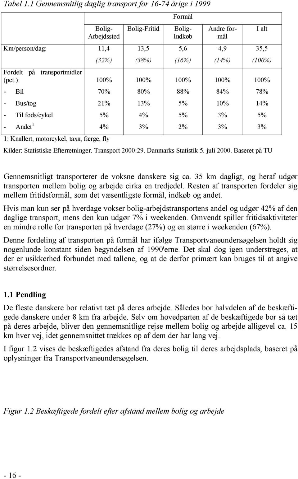 5% 2% Andre formål 4,9 (14%) 100% 84% 10% 3% 3% I alt 35,5 (100%) 100% Kilder: Statistiske Efterretninger. Transport 2000:29. Danmarks Statistik 5. juli 2000.