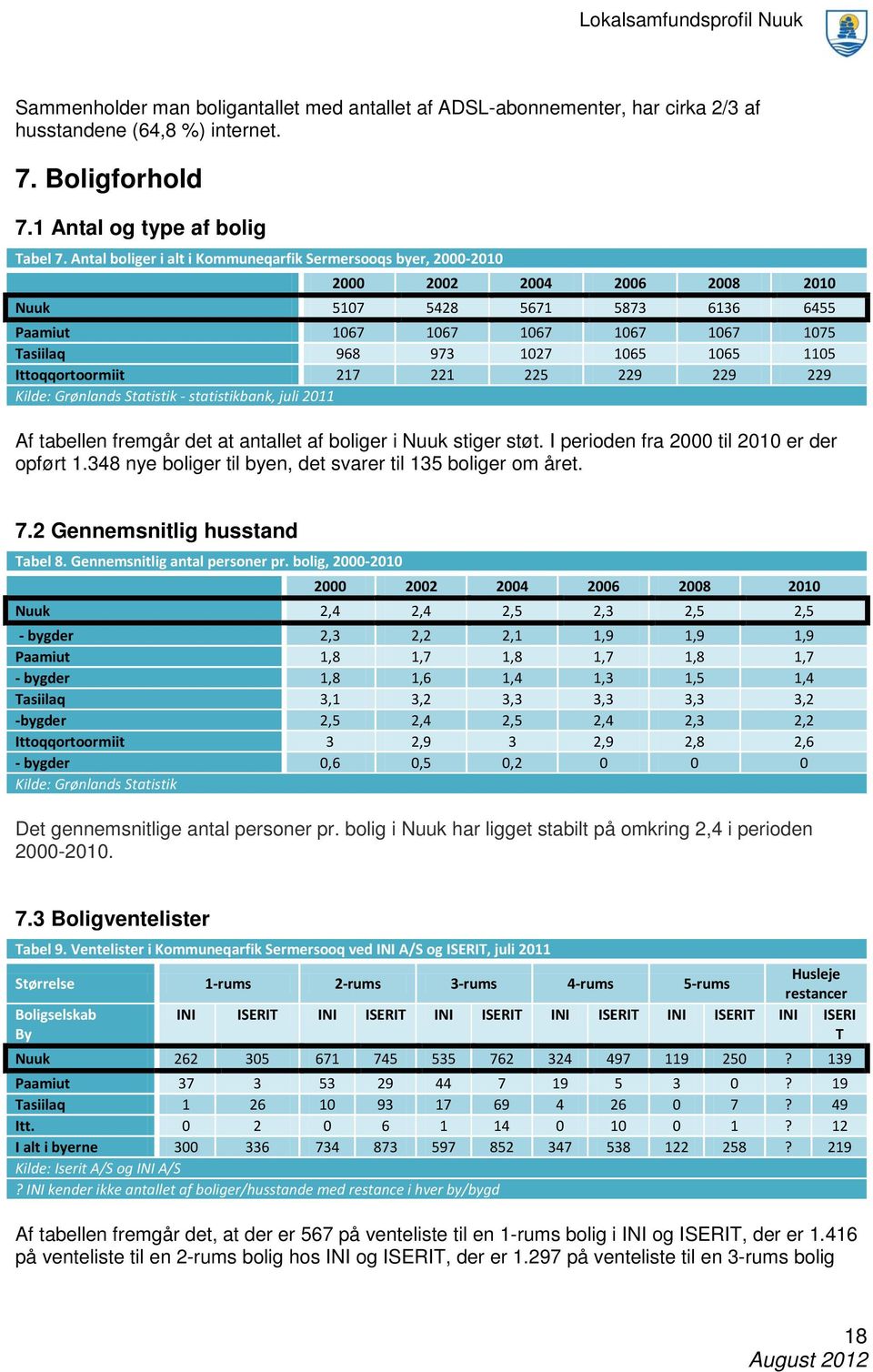 1105 Ittoqqortoormiit 217 221 225 229 229 229 Kilde: Grønlands Statistik - statistikbank, juli 2011 Af tabellen fremgår det at antallet af boliger i Nuuk stiger støt.