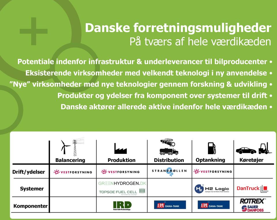 gennem forskning & udvikling Produkter og ydelser fra komponent over systemer til drift Danske aktører allerede