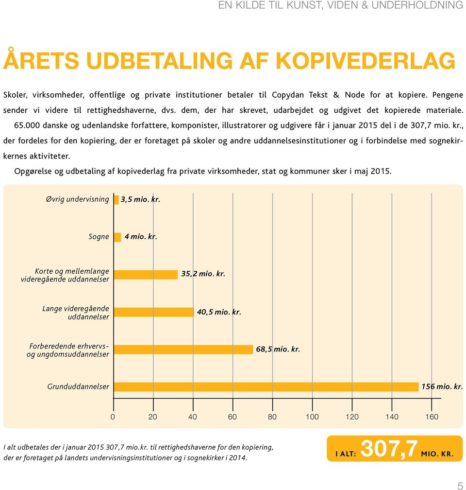 000 danske og udenlandske forfattere, komponister, illustratorer og udgivere får i januar 2015 del i de 307,7 mio. kr.