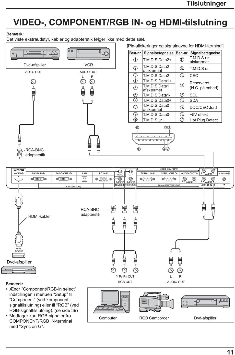 M.D.S Data0 afskærmet 17 DDC/CEC Jord 9 T.M.D.S Data0-18 +5V effekt 10 T.M.D.S ur+ 19 Hot Plug Detect 19 3 1 Tilslutninger VIDEO-, COMPONENT/RGB IN- og HDMI-tilslutning RCA-BNC adapterstik 18 4 2