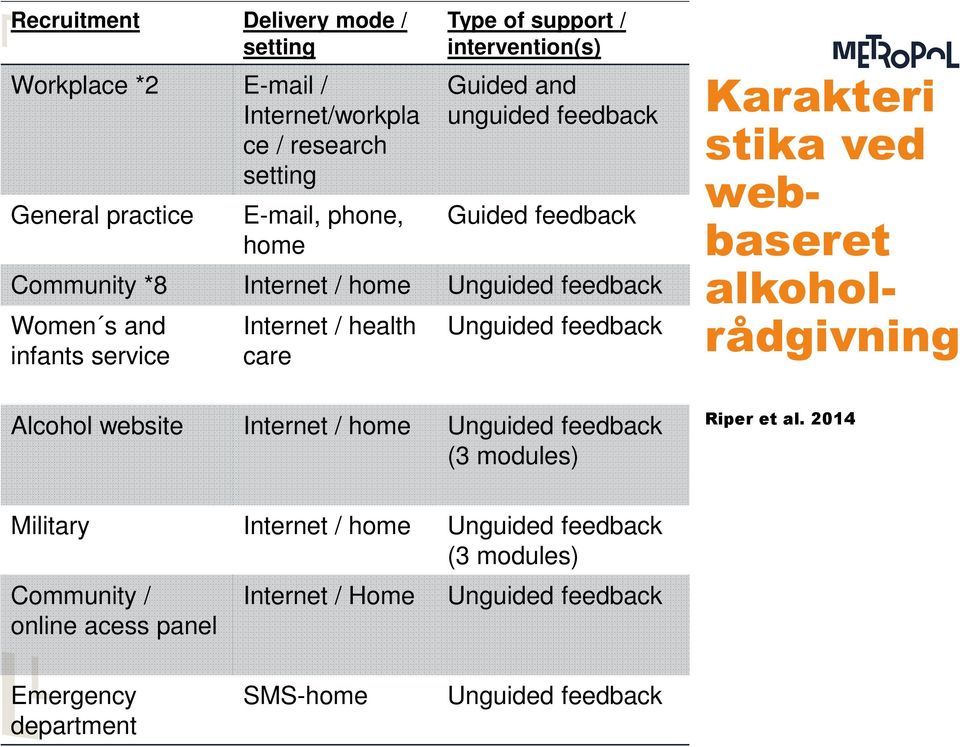 health care Unguided feedback Karakteri stika ved webbaseret Alcohol website Internet / home Unguided feedback (3 modules) Riper et al.