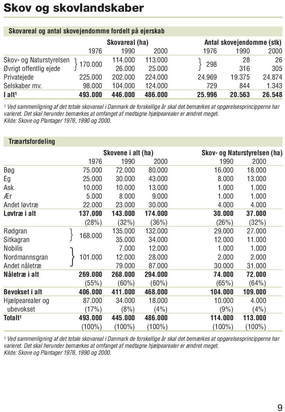 563 26.548 1 Ved sammenligning af det totale skovareal i Danmark de forskellige år skal det bemærkes at opgørelsesprincipperne har varieret.