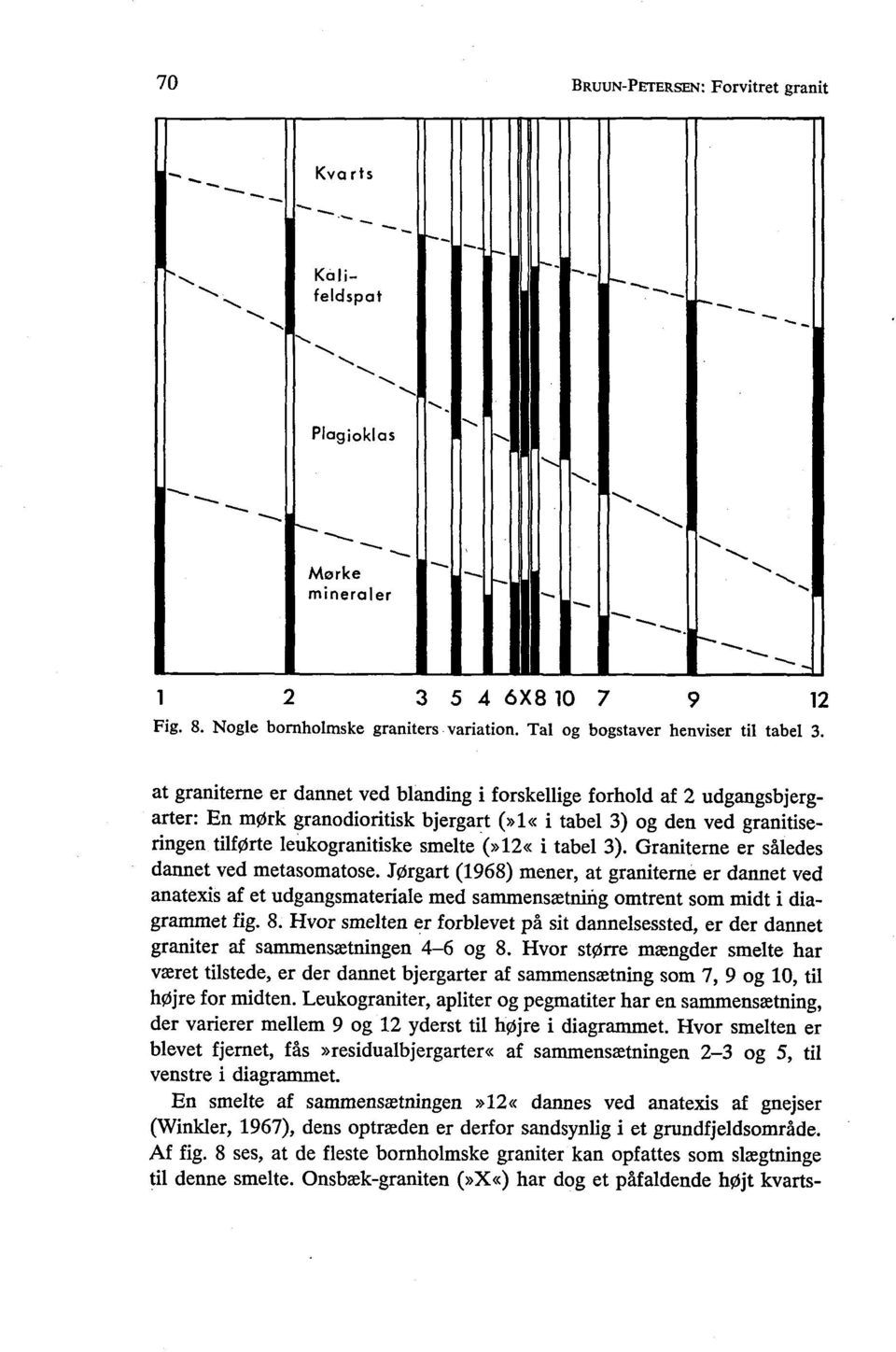 tabel 3). Graniterne er således dannet ved metasomatose. Jørgart (1968) mener, at graniterne er dannet ved anatexis af et udgangsmateriale med sammensætning omtrent som midt i diagrammet fig. 8.