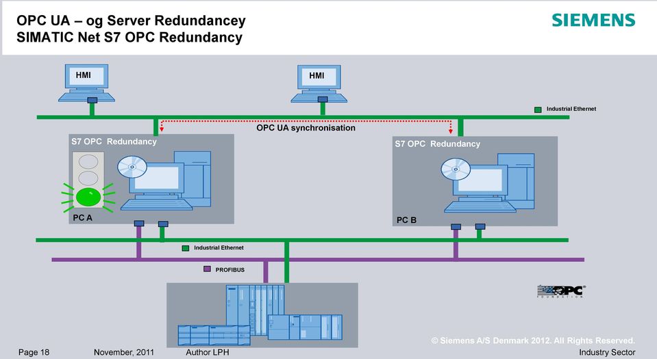 Redundancy OPC UA synchronisation S7 OPC Redundancy PC