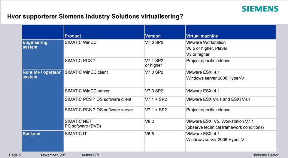 1 Windows server 2008 Hyper-V SIMATIC WinCC server V7.0 SP2 VMware ESXi 4.1 SIMATIC PCS 7 OS software client V7.1 + SP2 VMware ESX V4.1 and ESXi V4.1 SIMATIC PCS 7 OS software server V7.