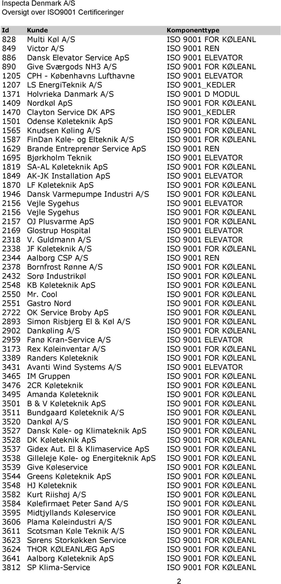 Køleteknik ApS ISO 9001 FOR KØLEANL 1565 Knudsen Køling A/S ISO 9001 FOR KØLEANL 1587 FinDan Køle- og Elteknik A/S ISO 9001 FOR KØLEANL 1629 Brande Entreprenør Service ApS ISO 9001 REN 1695 Bjørkholm