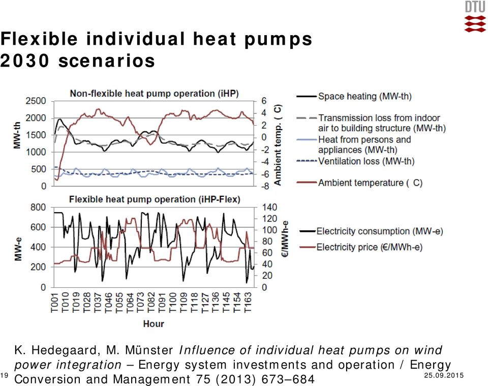 Münster Influence of individual heat pumps on wind power