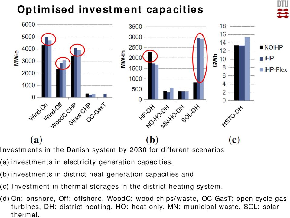 (c) Investment in thermal storages in the district heating system. (d) On: onshore, Off: offshore.