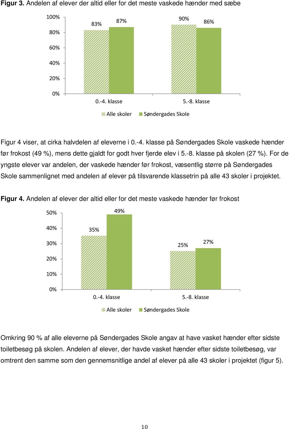 For de yngste elever var andelen, der vaskede hænder før frokost, væsentlig større på Søndergades Skole sammenlignet med andelen af elever på tilsvarende klassetrin på alle 43 skoler i projektet.