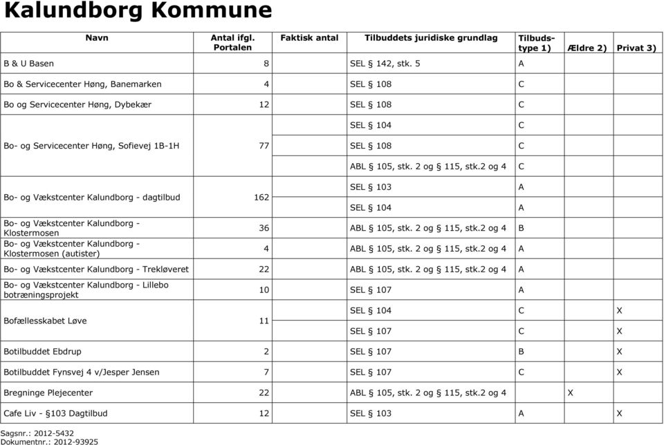 dagtilbud 162 Bo- og Vækstcenter Kalundborg - Klostermosen Bo- og Vækstcenter Kalundborg - Klostermosen (autister) C SEL 103 A SEL 104 A 36 B 4 A Bo- og Vækstcenter Kalundborg - Trekløveret 22 A Bo-