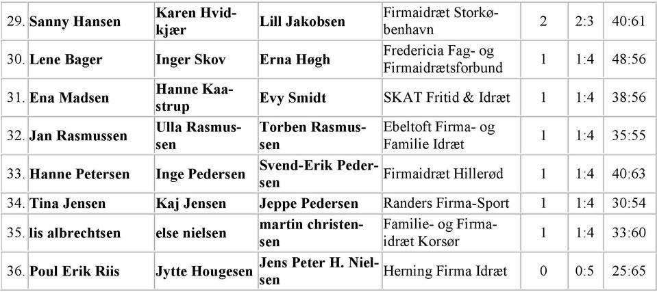 Jan Rasmussen Ulla Rasmussesen Familie Torben Rasmus- 1 1:4 35:55 33. Hanne Petersen Inge Pedersen Svend-Erik Pedersen Firmaidræt Hillerød 1 1:4 40:63 34.
