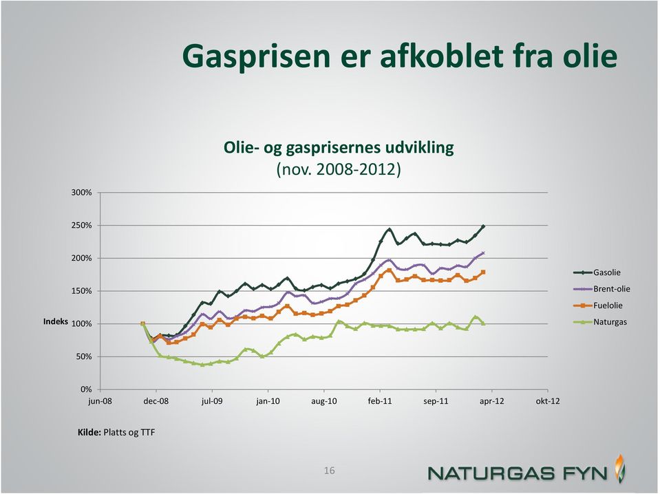 2008-2012) 300% 250% 200% 150% Indeks 100% Gasolie