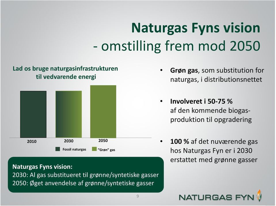 2010 2030 2050 Fossil naturgas Grøn gas Naturgas Fyns vision: 2030: Al gas substitueret til grønne/syntetiske gasser 2050: