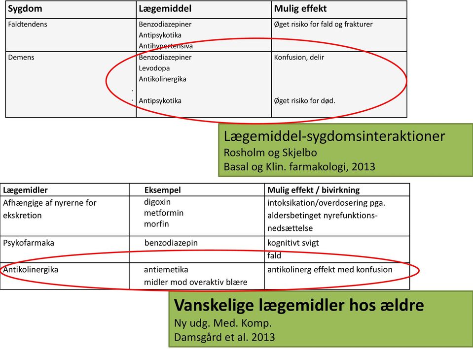 Lægemiddel-sygdomsinteraktioner Rosholm og Skjelbo Basal og Klin.