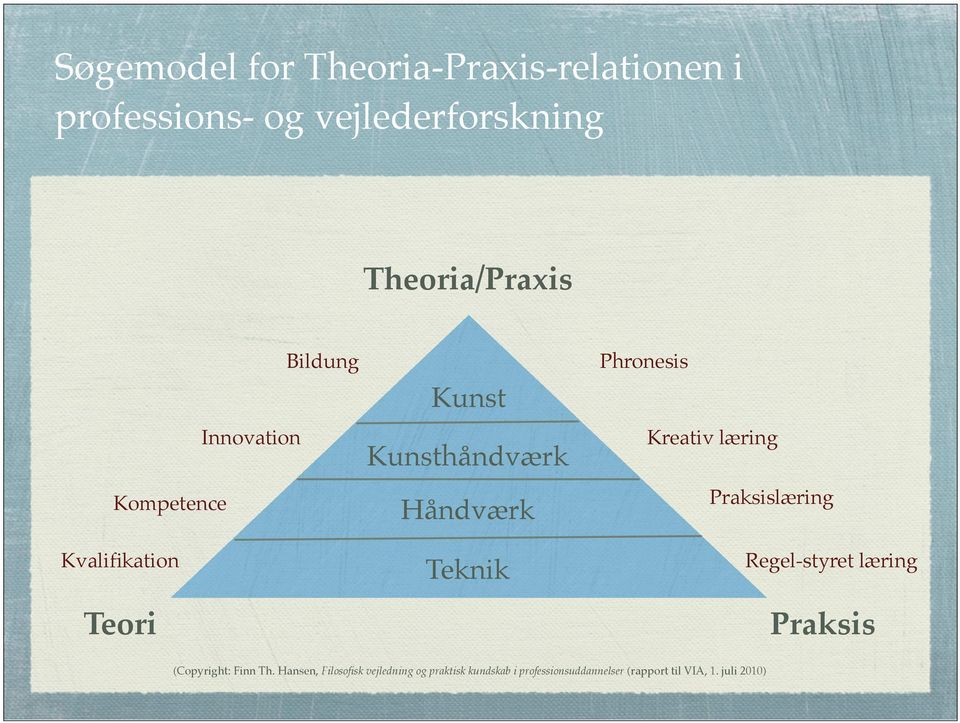 Phronesis Kreativ læring Praksislæring Regel-styret læring Praksis (Copyright: Finn Th.