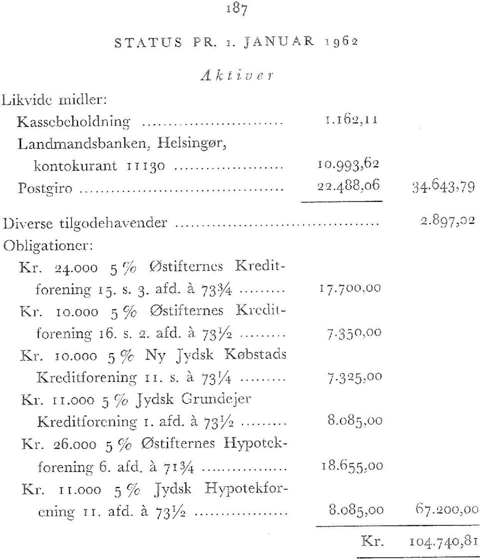000 5 % Østifternes Kreditforening 16. s. 2. afd. å 73/2 7-35Aoo Kr. 10.000 5 % Ny Jydsk Købstads Kreditforening 11. s. å 73A. 7.325,00 Kr. 11.000 5% Jydsk Grundejer Kreditforening 1.