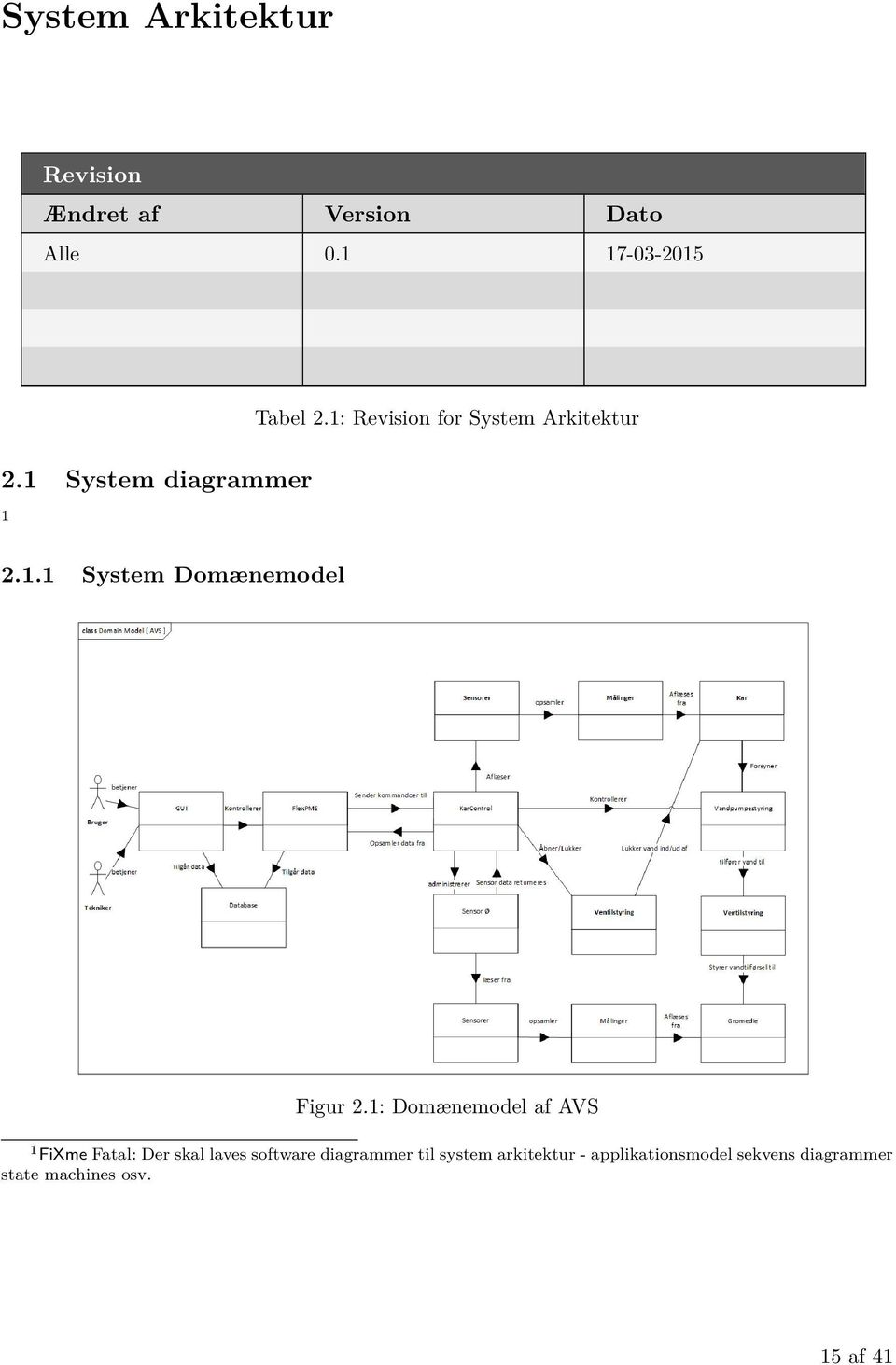 1: Domænemodel af AVS 1 FiXme Fatal: Der skal laves software diagrammer til system