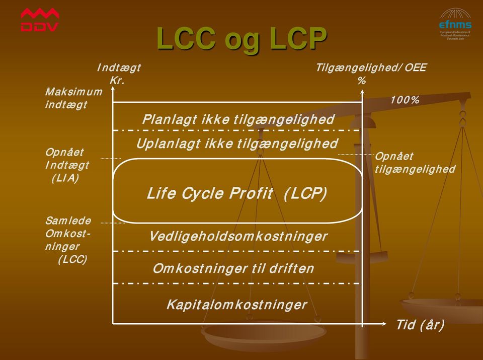 tilgængelighed Uplanlagt ikke tilgængelighed Life Cycle Profit (LCP)