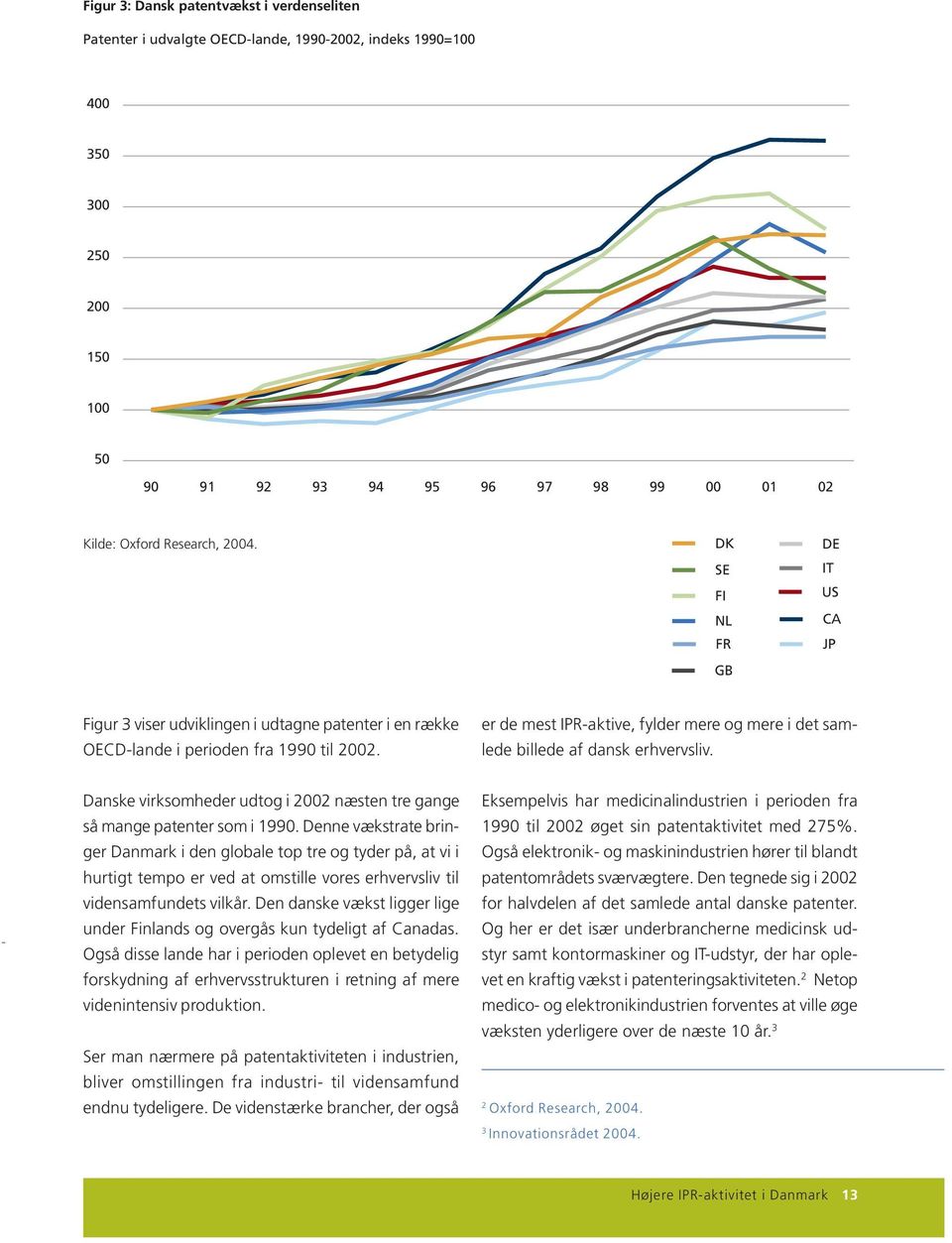 er de mest IPR-aktive, fylder mere og mere i det samlede billede af dansk erhvervsliv. Danske virksomheder udtog i 2002 næsten tre gange så mange patenter som i 1990.