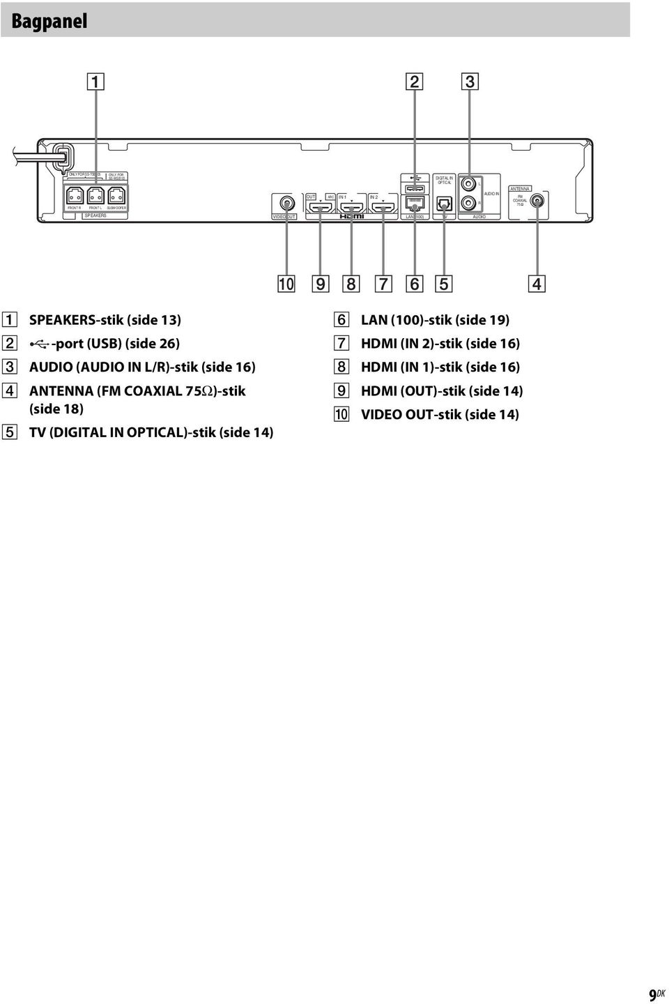 IN L/R)-stik (side 16) D ANTENNA (FM COAXIAL 75Ω)-stik (side 18) E TV (DIGITAL IN OPTICAL)-stik (side 14) F LAN (100)-stik
