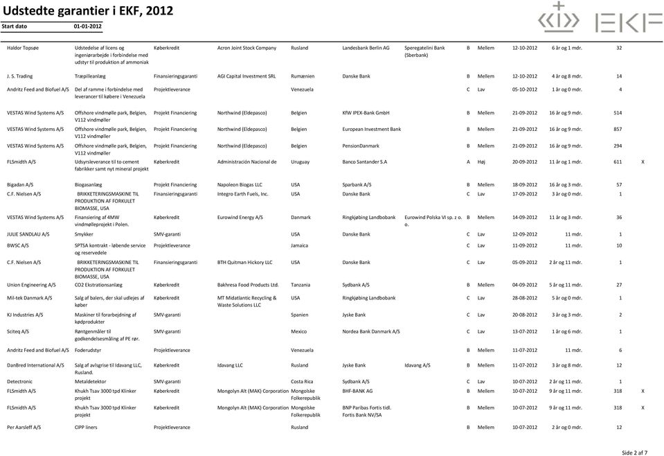14 Del af ramme i forbindelse med leverancer til købere i Venezuela Projektleverance Venezuela C Lav 05-10-2012 1 år og 0 mdr.