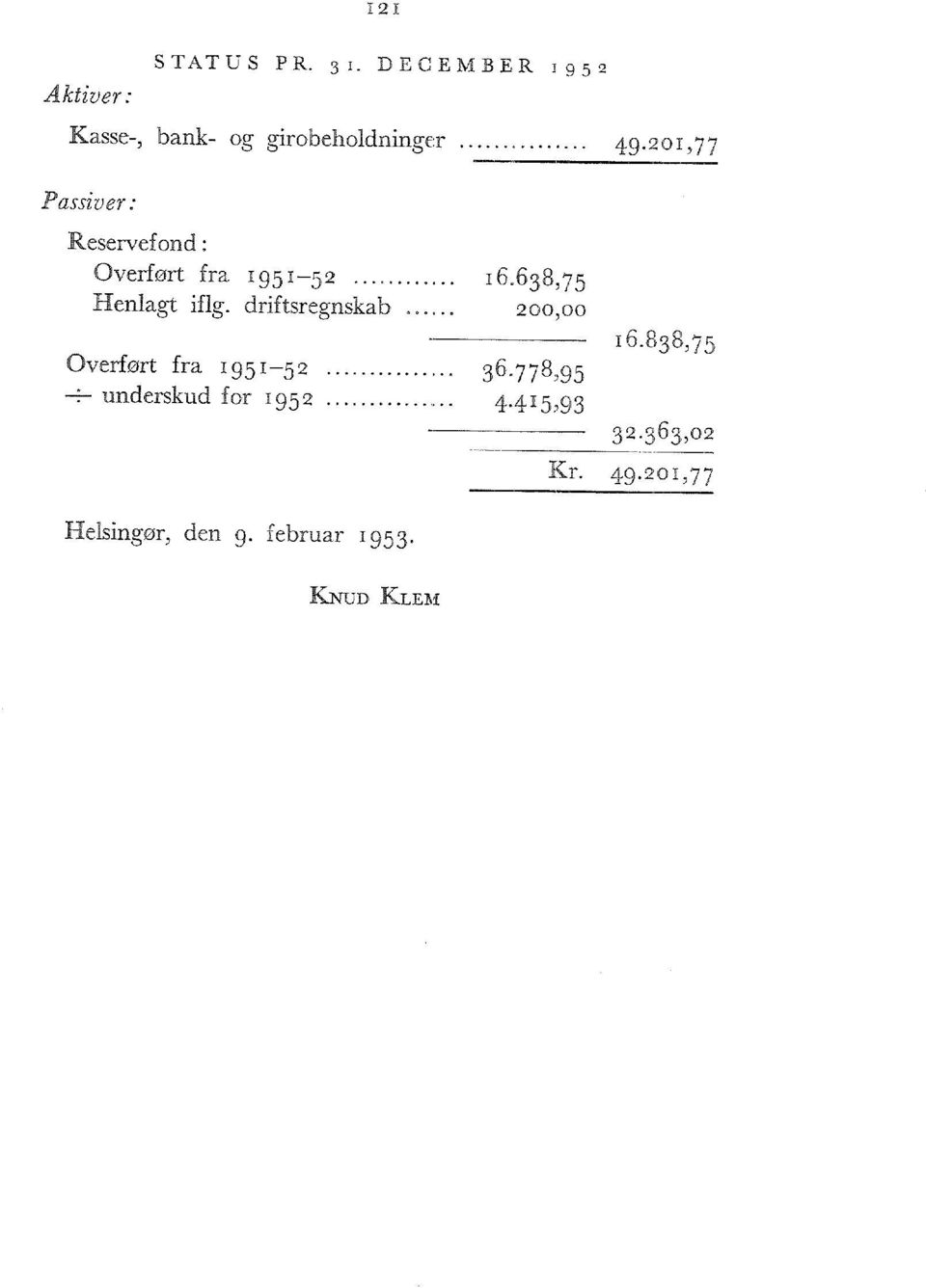 201,77 Passiver: Reservefond: Overført fra 1951-52 16.638,75 Henlagt iflg.