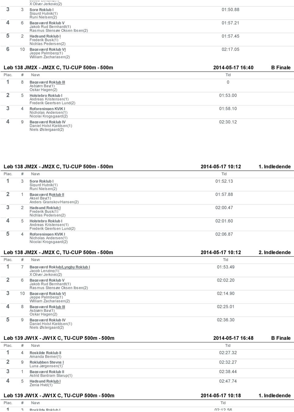 05 Løb 138 JM2X - JM2X C, TU-CUP 500m - 500m 2014-05-17 16:40 B Finale 1 8 Bagsværd Roklub III Asbjørn Bay(1) Oskar Hagen(2) 0 2 5 Holstebro Roklub I Andreas Kristensen(1) Frederik Geertsen Lund(2) 3