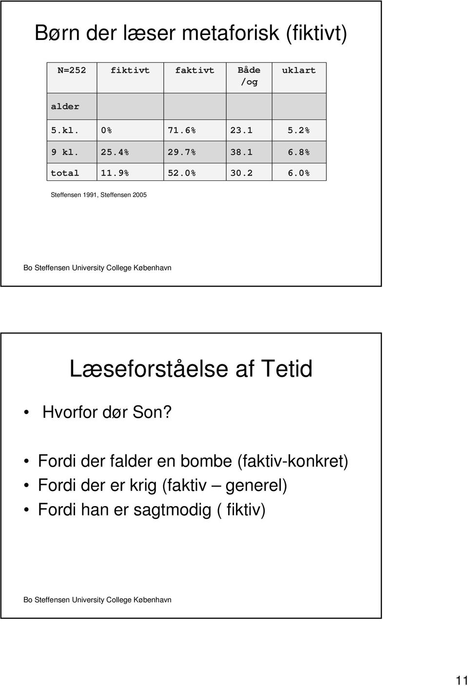 0% Steffensen 1991, Steffensen 2005 Læseforståelse af Tetid Hvorfor dør Son?