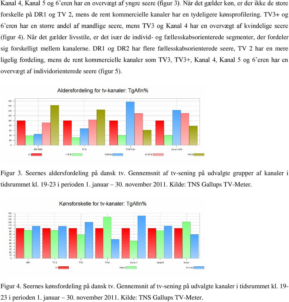 TV3+ og 6 eren har en større andel af mandlige seere, mens TV3 og Kanal 4 har en overvægt af kvindelige seere (figur 4).