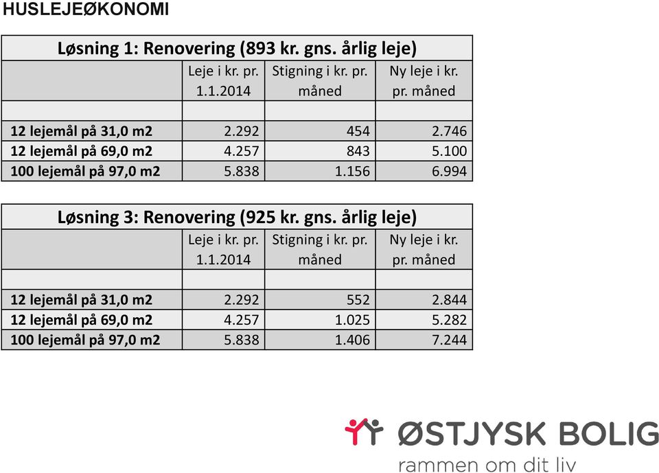 994 Løsning 3: Renovering (925 kr. gns. årlig leje) Leje i kr. pr. 1.1.2014 Stigning i kr. pr. måned Ny leje i kr. pr. måned 12 lejemål på 31,0 m2 2.