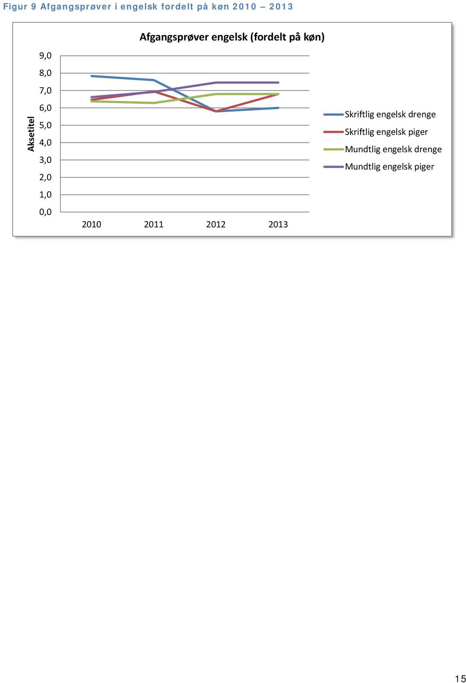 engelsk (fordelt på køn) 2010 2011 2012 2013 Skriftlig engelsk