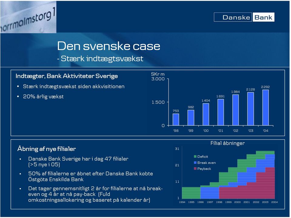 292 0 '98 '99 '00 '01 '02 '03 '04 Åbning af nye filialer Danske Bank Sverige har i dag 47 filialer (>5 nye i 05) 50% af filialerne er åbnet efter Danske