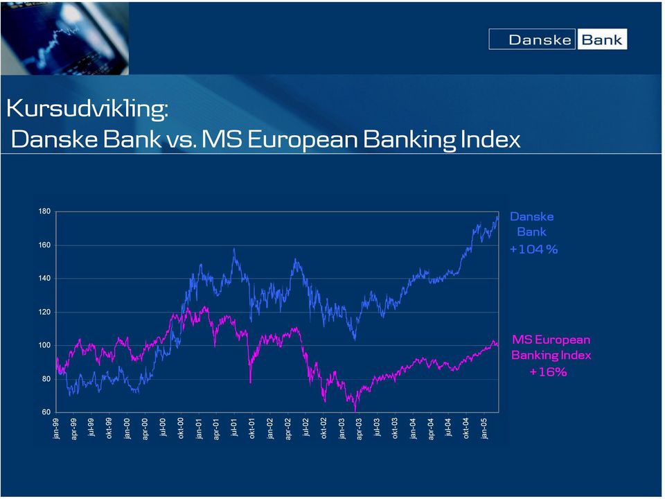 European Banking Index +16% 60 jan-99 apr-99 jul-99 okt-99 jan-00 apr-00