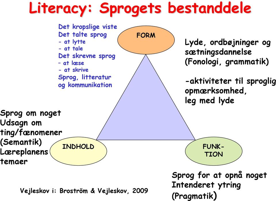 INDHOLD FORM Vejleskov i: Broström & Vejleskov, 2009 Lyde, ordbøjninger og sætningsdannelse (Fonologi, grammatik)
