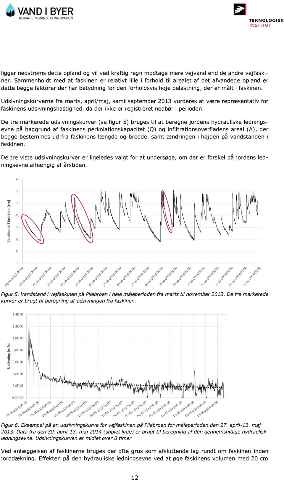 Udsivningskurverne fra marts, april/maj, samt september 2013 vurderes at være repræsentativ for faskinens udsivningshastighed, da der ikke er registreret nedbør i perioden.