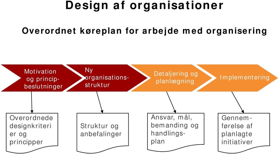 planlægning Implementering Overordnede designkriteri er og principper Struktur