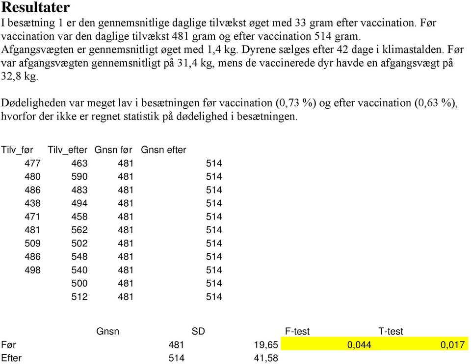 Dødeligheden var meget lav i besætningen før vaccination (0,73 %) og efter vaccination (0,63 %), hvorfor der ikke er regnet statistik på dødelighed i besætningen.