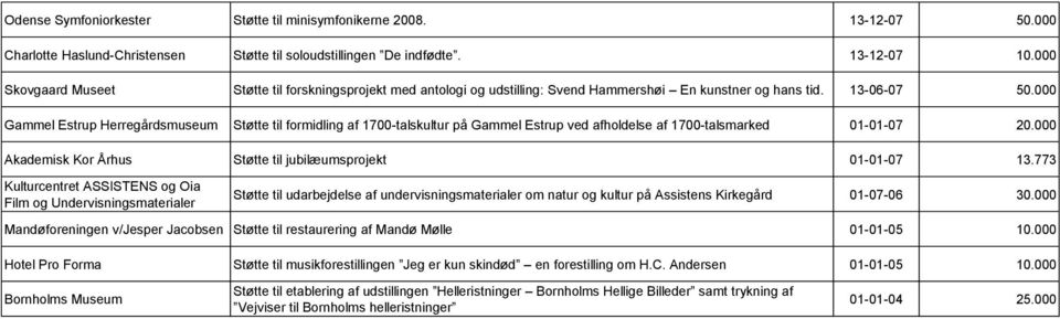 000 Gammel Estrup Herregårdsmuseum Støtte til formidling af 1700-talskultur på Gammel Estrup ved afholdelse af 1700-talsmarked 01-01-07 20.