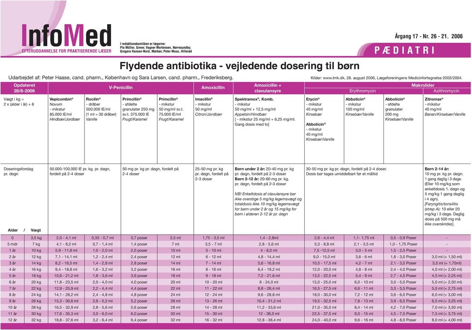Opdateret V-Penicillin Amoxicillin Amoxicillin + Makrolider 28/8-2006 clavulansyre Erythromycin Azithromycin Vægt i kg = 2 x (alder i år) + 8 Vepicombin Novum 85.