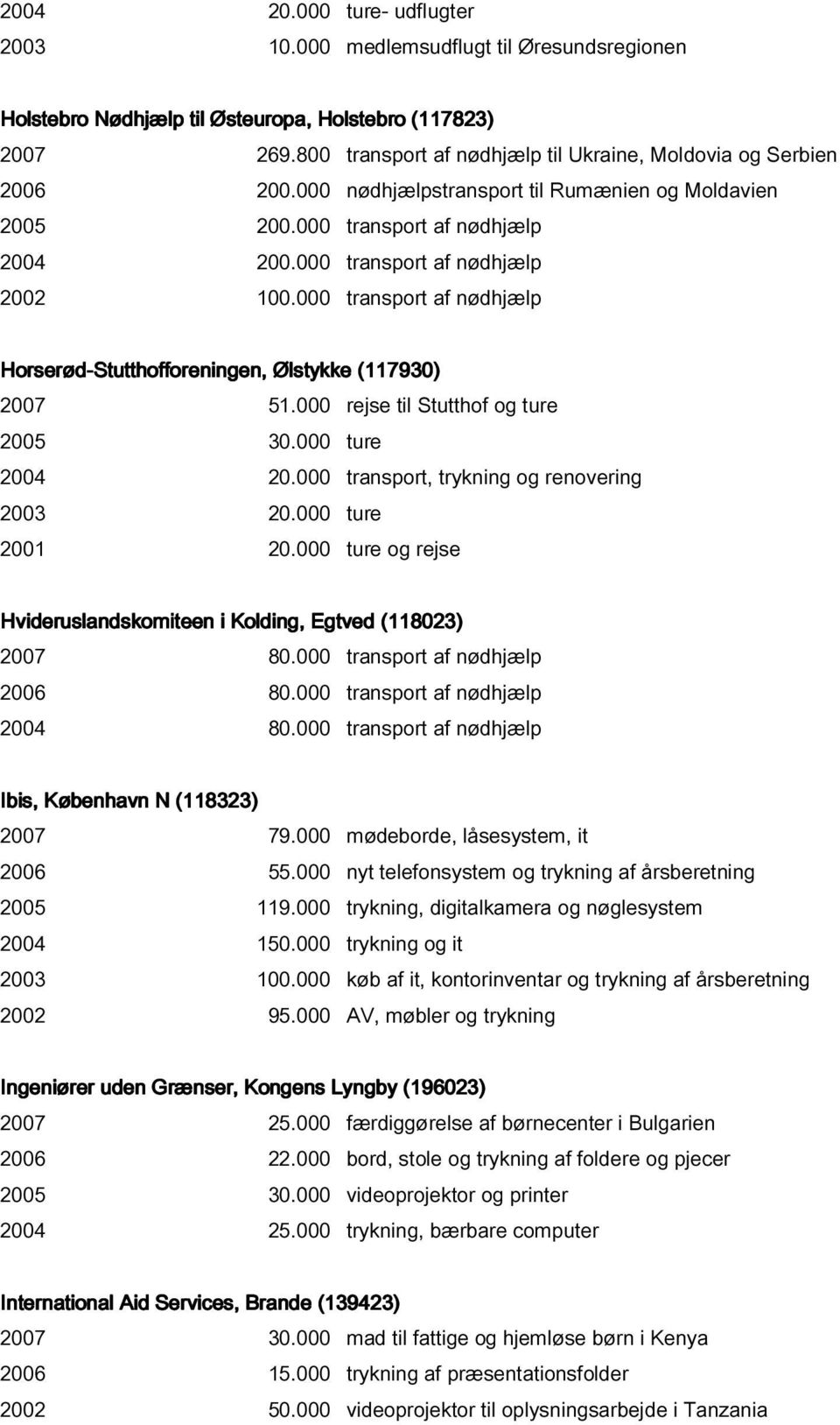 000 transport af nødhjælp Horserød-Stutthofforeningen, Ølstykke (117930) 2007 51.000 rejse til Stutthof og ture 2005 30.000 ture 2004 20.000 transport, trykning og renovering 2003 20.000 ture 2001 20.