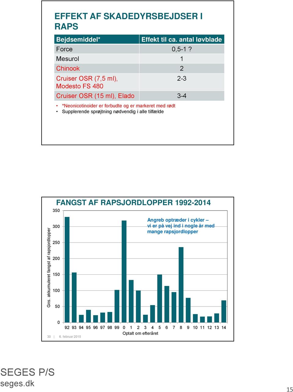 rødt Supplerende sprøjtning nødvendig i alle tilfælde FANGST AF RAPSJORDLOPPER 1992-2014 350 Gns.