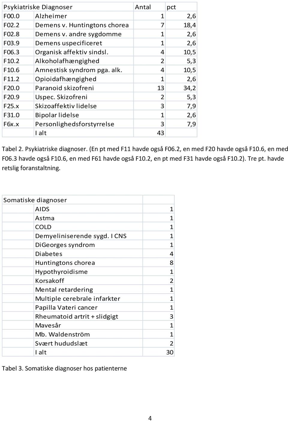 x Skizoaffektiv lidelse 3 7,9 F31.0 Bipolar lidelse 1 2,6 F6x.x Personlighedsforstyrrelse 3 7,9 I alt 43 Tabel 2. Psykiatriske diagnoser. (En pt med F11 havde også F06.2, en med F20 havde også F10.