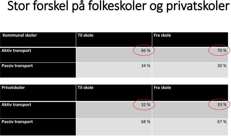 Passiv transport 34 % 30 % Privatskoler Til skole Fra