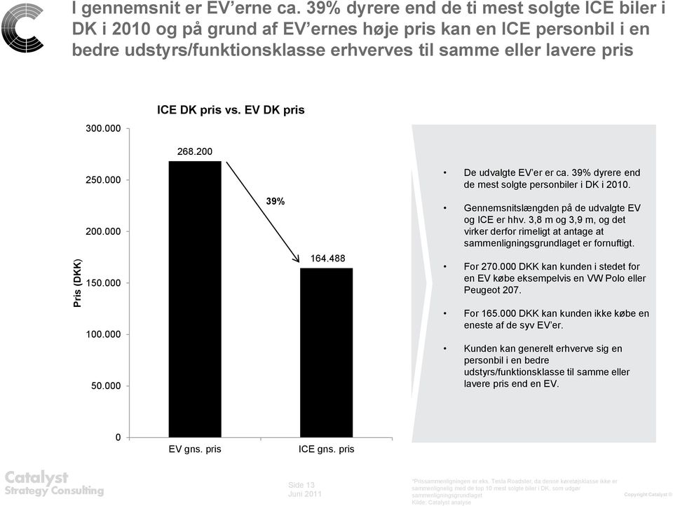 000 ICE DK pris vs. EV DK pris 268.200 250.000 De udvalgte EV er er ca. 39% dyrere end de mest solgte personbiler i DK i 2010. 200.000 150.000 39% 164.