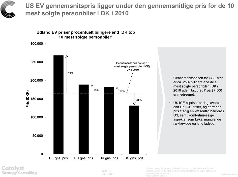 25% billigere end de ti mest solgte personbiler i DK i 2010 uden tax credit på $7.500 er medregnet.