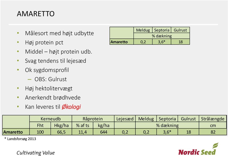 Meldug Råprotein Kerneudb Septoria Gulrust % Fht af ts % Hkg/ha dækning Amaretto 11,4 100 0,2 3,6* 66,5 644 18