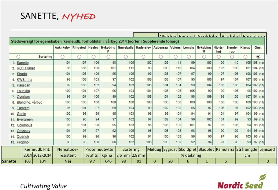 Skoldplet Bladplet Ramularia 2,5 2014 % mm af 2012-2014 ts 2,8 kg/ha mm % dækning Sanette 103 98 9,7 0 104 91 20 646 6 1 6 Kerneudb Fht.